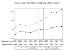 Tuition Fees and Educational Attainment